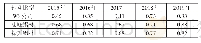 表32 0 1 5—2 0 19年WS公司速动比率与同行业企业横向比较分析