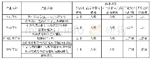 表3 某项目作业动因分析