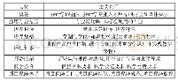 表1《工商管理类教学质量国家标准（会计学专业）》的主要内容