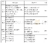 表1“一带一路”背景下财务管理专业人才培养评价体系