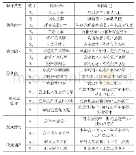 表1 财务竞争力评价指标体系