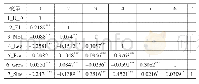 表4 相关性分析：管理防御视角下国企高管股权激励对企业技术创新的影响