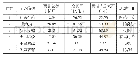 表2 2 0 1 8 年A股上市公司商誉占总资产比例统计表