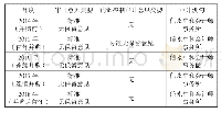 表7 盈康生命2 0 1 4—2018财报与内控审计报告意见类型