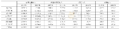 《表2 营业收入构成：英超盛世下的中小俱乐部经营及财务风险分析》