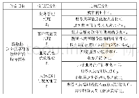 表1 医联体财务共享服务绩效评价指标框架