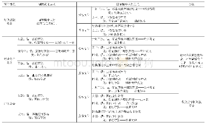 表1 会计分录对照表：国库集中收付制度下单位对账问题探析