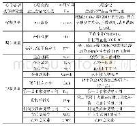 表1 变量及定义：战略定位影响企业金融化水平吗