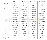 表7 驱鸟器安装情况：女性高管影响企业债务融资成本吗