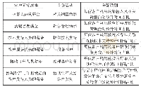 表3 胶粘剂的复配配方：基于业财融合的客户盈利性分析及优化