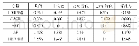 表2 描述性统计结果：社保基金持股、分析师关注与现金持有价值