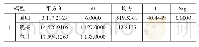 《表5 单因素试验：税负、内生性要素对企业研发投入的影响——来自中国制造业上市公司的经验数据》