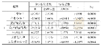 表1 (续)：税负、内生性要素对企业研发投入的影响——来自中国制造业上市公司的经验数据