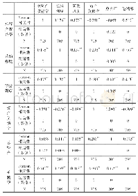 表3 各变量的相关系数及其显著性表