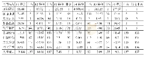 表7 2 0 1 9 年东北地区上市公司经营绩效得分表（前五名和后五名）