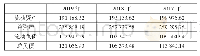 表1 资产、负债规模分析表