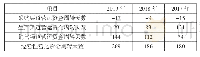 表6 各渠道营运资金周转天数