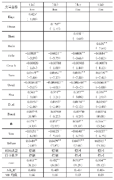 表4 高管团队异质性与代理成本的回归结果