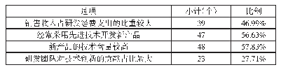 表5 对企业自身所开展的技术活动的评价