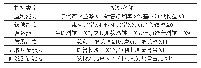 表1 财务竞争力评价指标体系