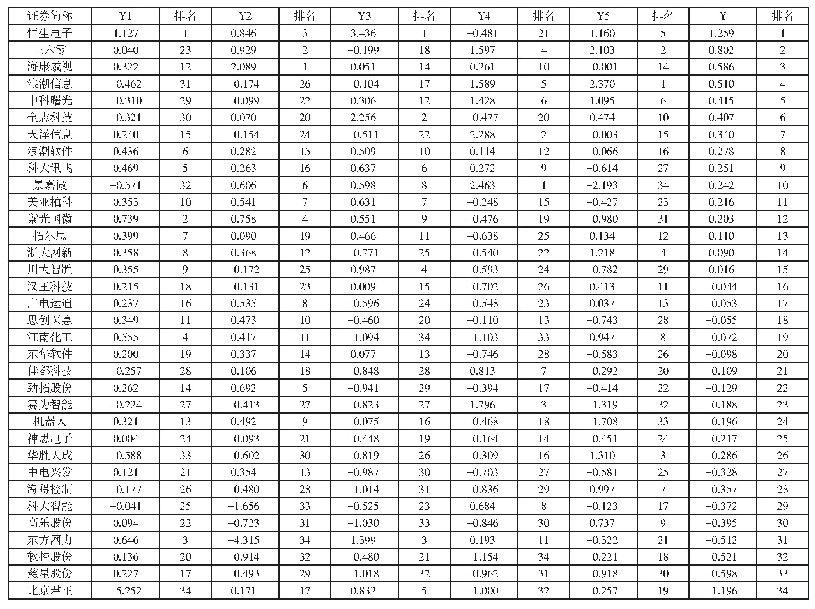 《表3 各样本公司财务竞争力因子排名和综合排名》