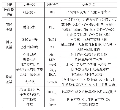 表1 变量具体含义：股权结构、财务柔性与企业研发投入——基于A股制造业上市公司的研究