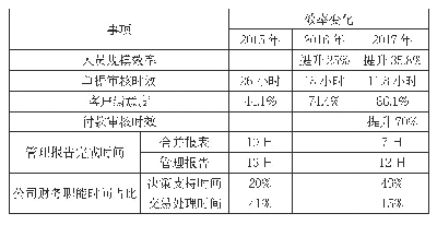 表1 蒙牛集团业财融合业务处理效果数据表