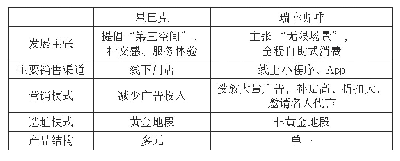 表2 星巴克和瑞幸咖啡商业模式对比