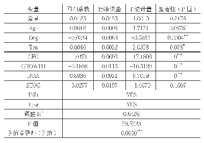 表4 多元回归结果：高管背景与企业盈余管理关系研究