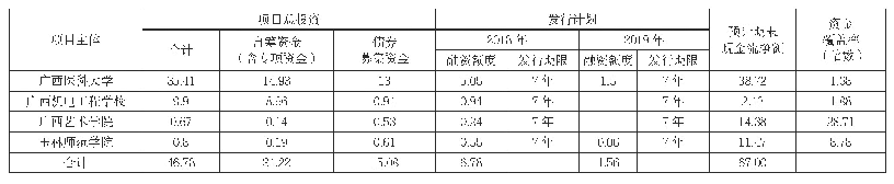 表2 2 0 1 8—2019年年广西壮族自治区部分高校专项债券资金需求计划