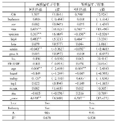 表7 分样本回归结果：商誉减值、内部控制与审计收费