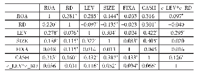 表4 各变量之间的相关系数表