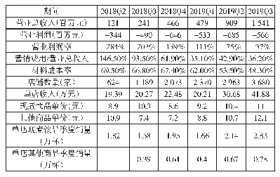 表1 瑞幸咖啡已公开的财务及相关数据