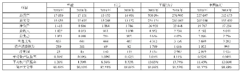 表1 华融、信达、工商银行、中国银行财务指标比较