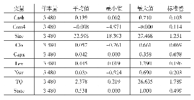 表2 描述性统计：会计信息可比性与现金持有量关系的实证研究——基于所有权性质视角