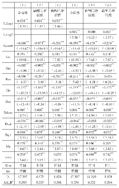 表3 高管-员工薪酬差距与企业“短贷长投”