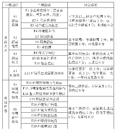 表1 水泥上市公司环境信息披露水平评价指标体系