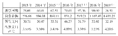 表3A公司2013—2019年期间的股票回购、债务增长与研发支出情况