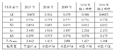 表2 复星医药各指标及Z值