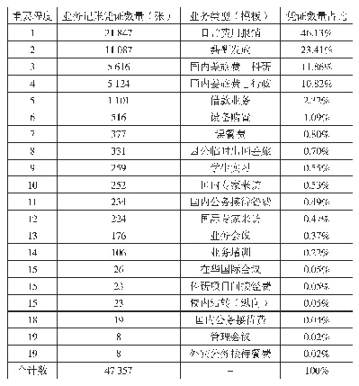 表1 核算业务数据表：作业成本法在高校网上预约报销系统的应用研究