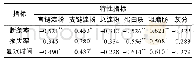 《表8 大米特性与方便米粉蒸煮品质的相关性》