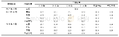 《表3 粮仓不同位置稻谷的含水量》