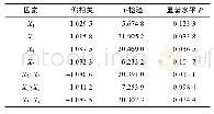 《表5 用二次多项式逐步回归分析法处理的蒸煮损失率数据结果》