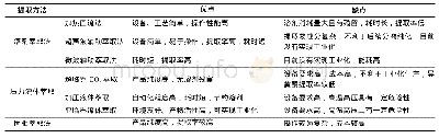 《表2 大豆异黄酮提取方法的比较》