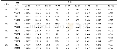 《表3 半消解方法与微波消解法数据比较》