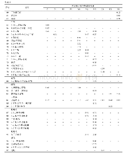 表1 不同预处理方式低温压榨花生油挥发性风味物质相对含量