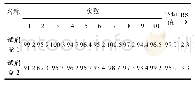 表1 全自动净化仪-免疫磁珠净化试剂盒性能评价结果