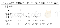 表3 米糠各组分指标相关性分析
