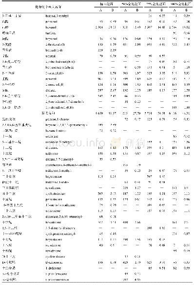 《表1 不同全麦粉添加量干挂面中各类挥发性成分分析结果》