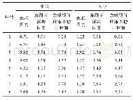 表5 粮食价格波动方差分解结果